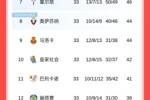 西甲积分榜：马竞落后榜首10分 贝蒂斯暂升第五 巴拉多利德降级