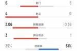 利物浦半场2-0阿森纳数据：射门6-5，射正4-0，控球率39%-61%