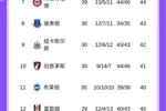 又丢2分！英超积分榜：曼城先后平森林西汉姆联，枪手多赛9分领跑